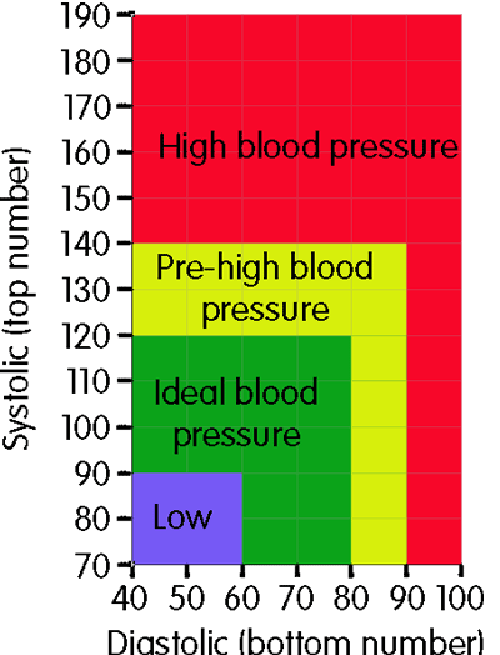 blood pressure chart